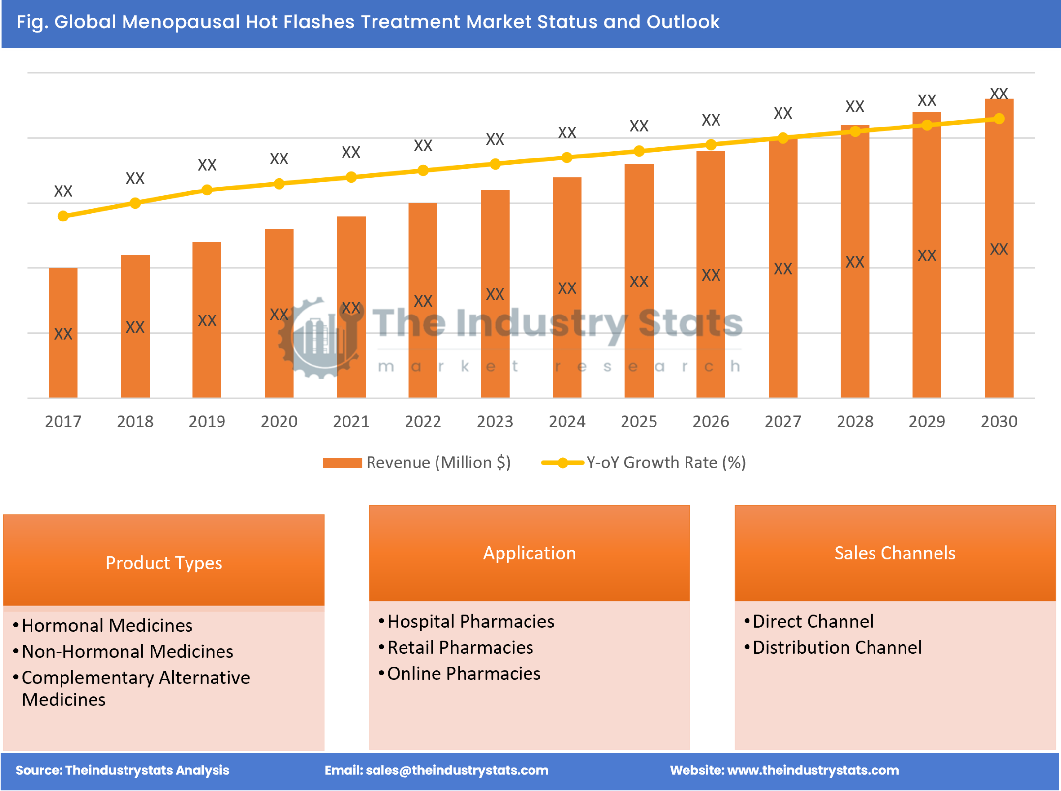 Menopausal Hot Flashes Treatment Status & Outlook